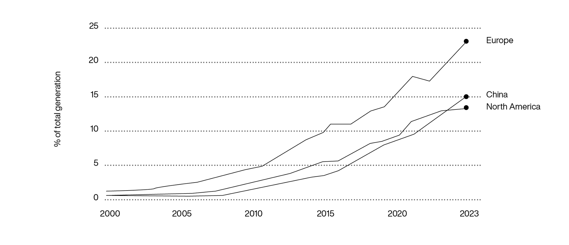 Solar and wind generation