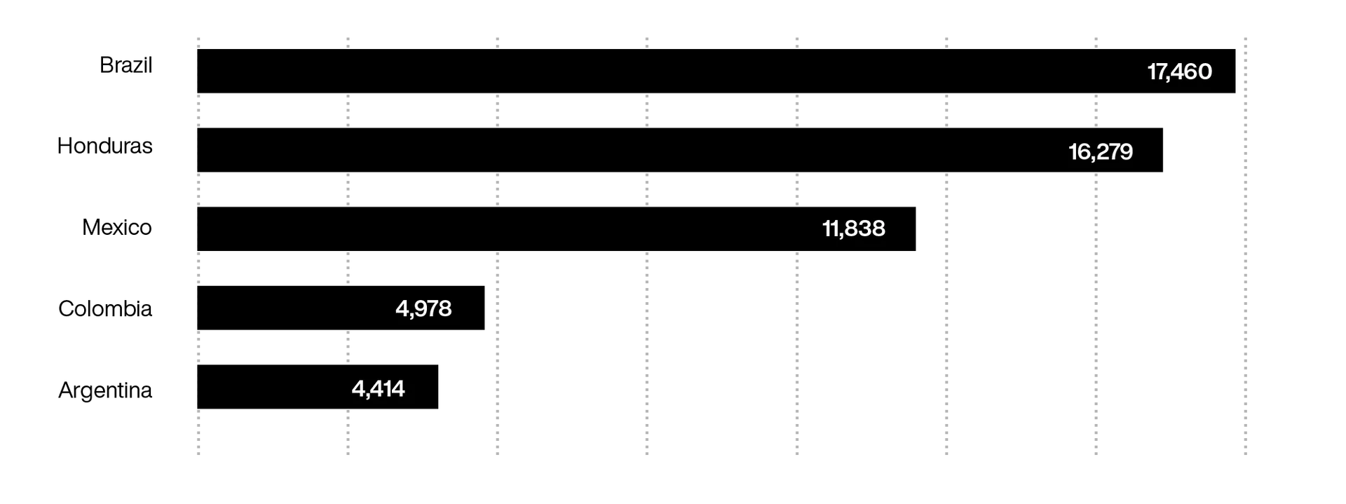 Chart representing number of physical branches in each country